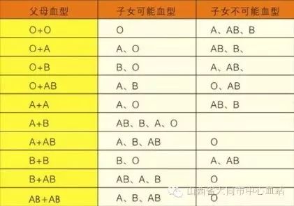 血型親子鑒定對(duì)照表