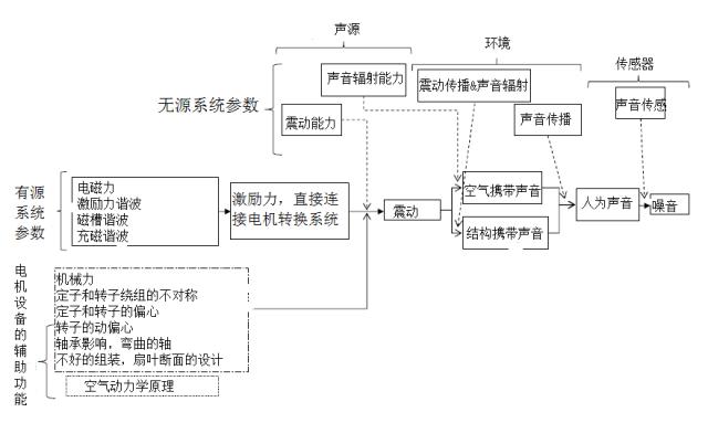 隔絕電機(jī)噪音