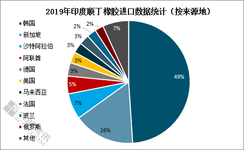 順丁橡膠合成工藝