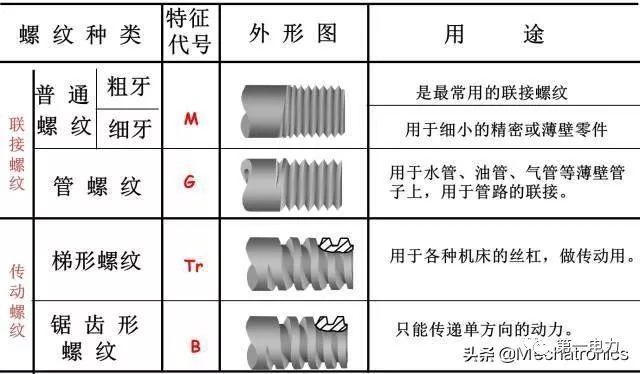 傳動密封件