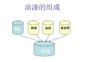 涂料中樹脂的作用