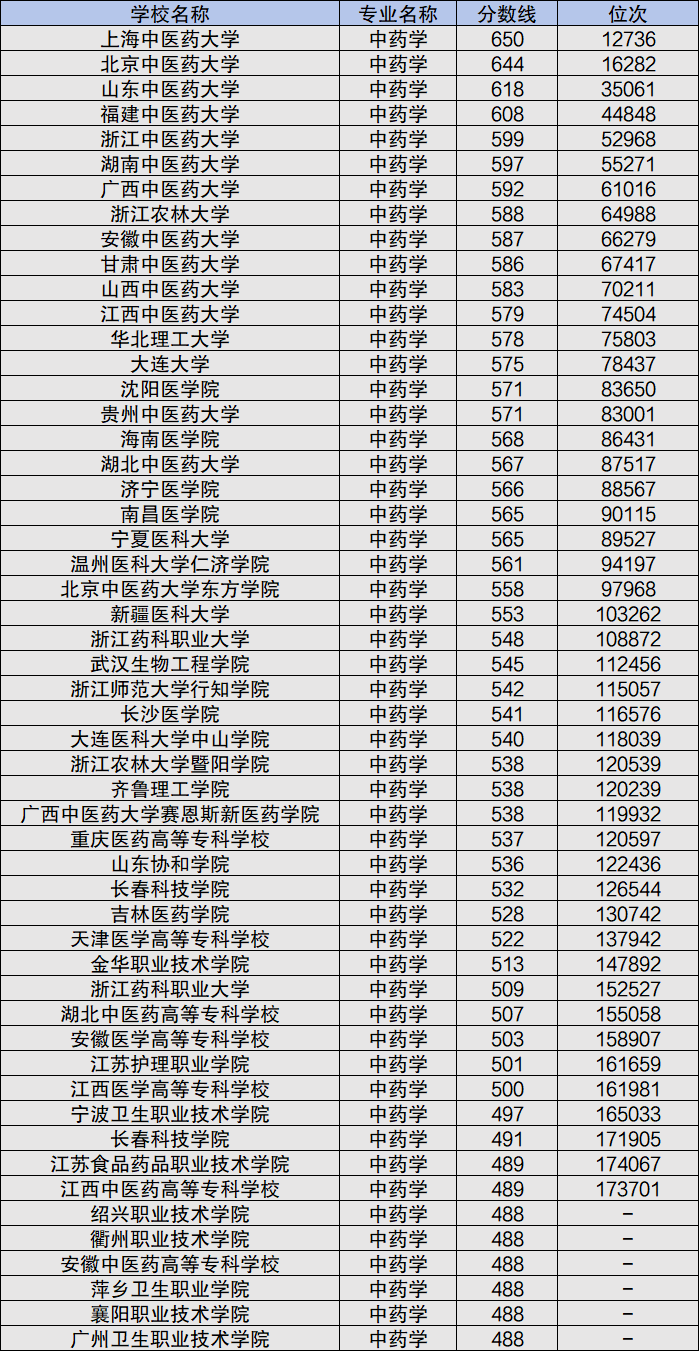 生物工程專業(yè)大學排名一覽表