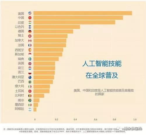 人工智能帶來就業(yè)問題