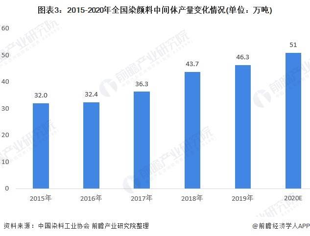 印染染料有哪些