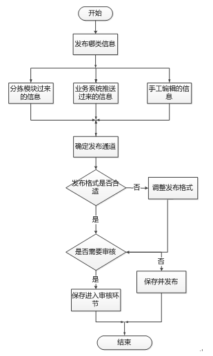 短信服務(wù)平臺(tái)系統(tǒng)方案