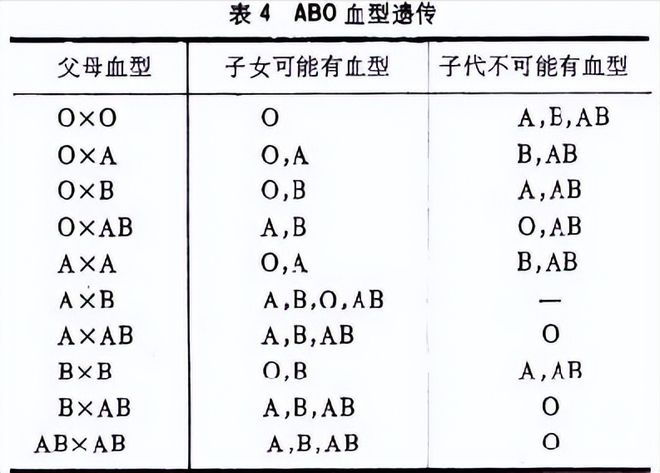 血型能判斷親子關(guān)系嗎