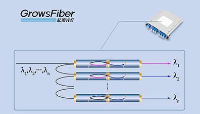 光波分復用器的種類