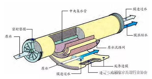 反滲透膜元件安裝有哪些注意事項