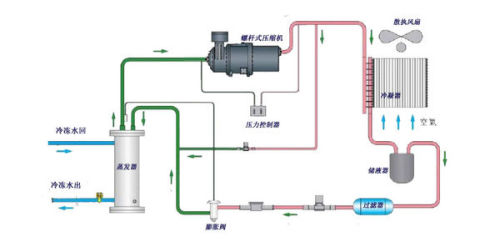 冷水機(jī)加什么水防凍