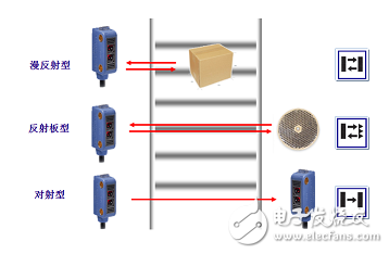 光電漫反射式傳感器工作原理