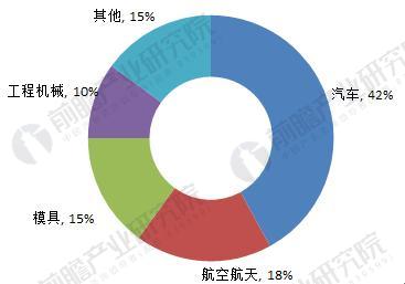 數控加工行業(yè)應用現(xiàn)狀與發(fā)展前景