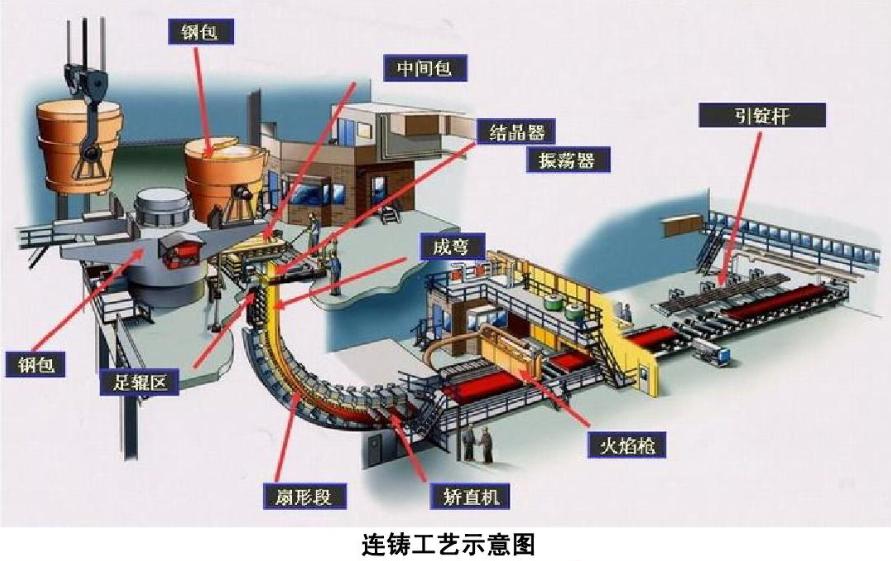 連鑄機設備的組成