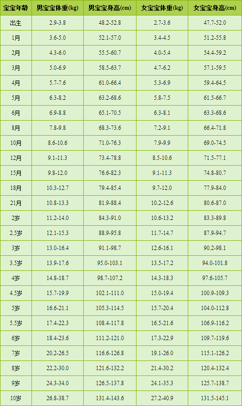 1歲寶寶身高體重標(biāo)準(zhǔn)