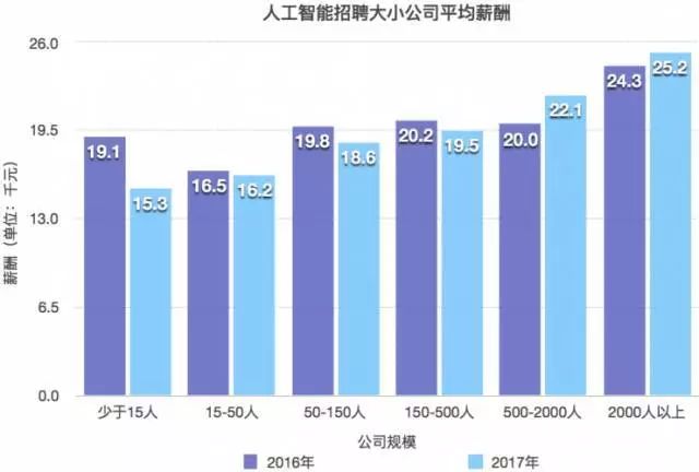 人工智能專業(yè)就業(yè)方向及薪資水平