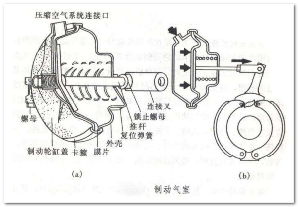 制動(dòng)閥類接口