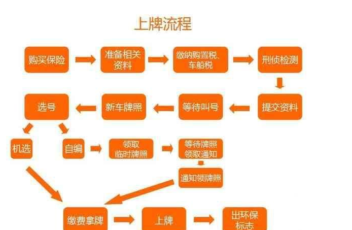 汽車檢測(cè)站檢測(cè)全部流程