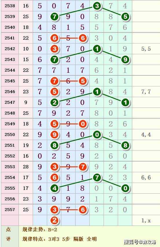 雙色球走勢(shì)圖帶連線圖?