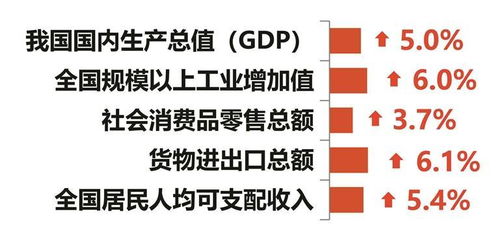 2024年中國(guó)GDP同比增長(zhǎng)5%