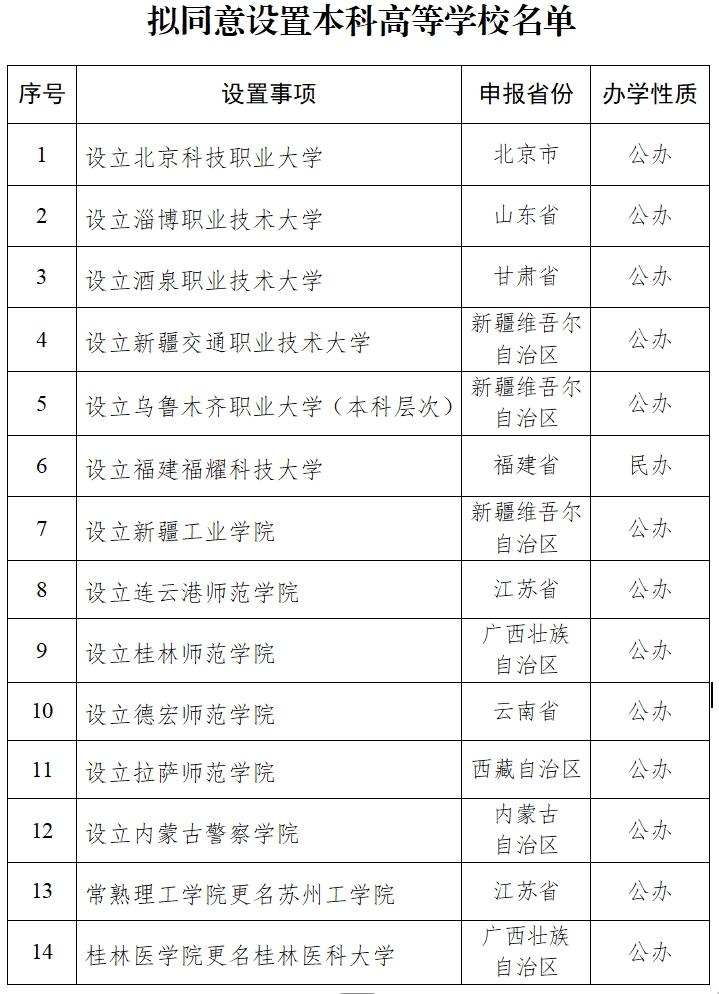 教育部擬同意設(shè)置14所學(xué)校