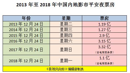 平安夜票房創(chuàng)10年最低