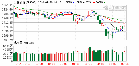 創(chuàng)業(yè)板指爆發(fā) 220股漲超9%