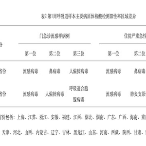 中疾控：流感病毒陽性率上升趨緩