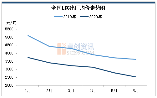 天然氣價格將呈下行走勢