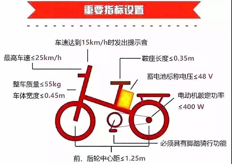 電動自行車強制性國家標(biāo)準(zhǔn)發(fā)布