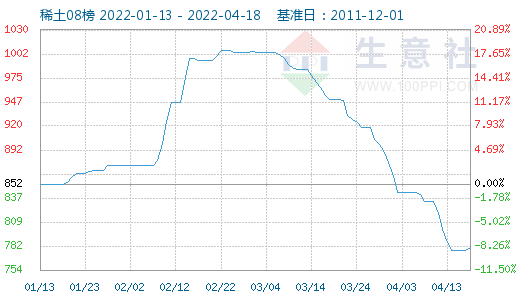 香港近十五期開(kāi)獎(jiǎng)記錄,中國(guó)稀土漲逾18%