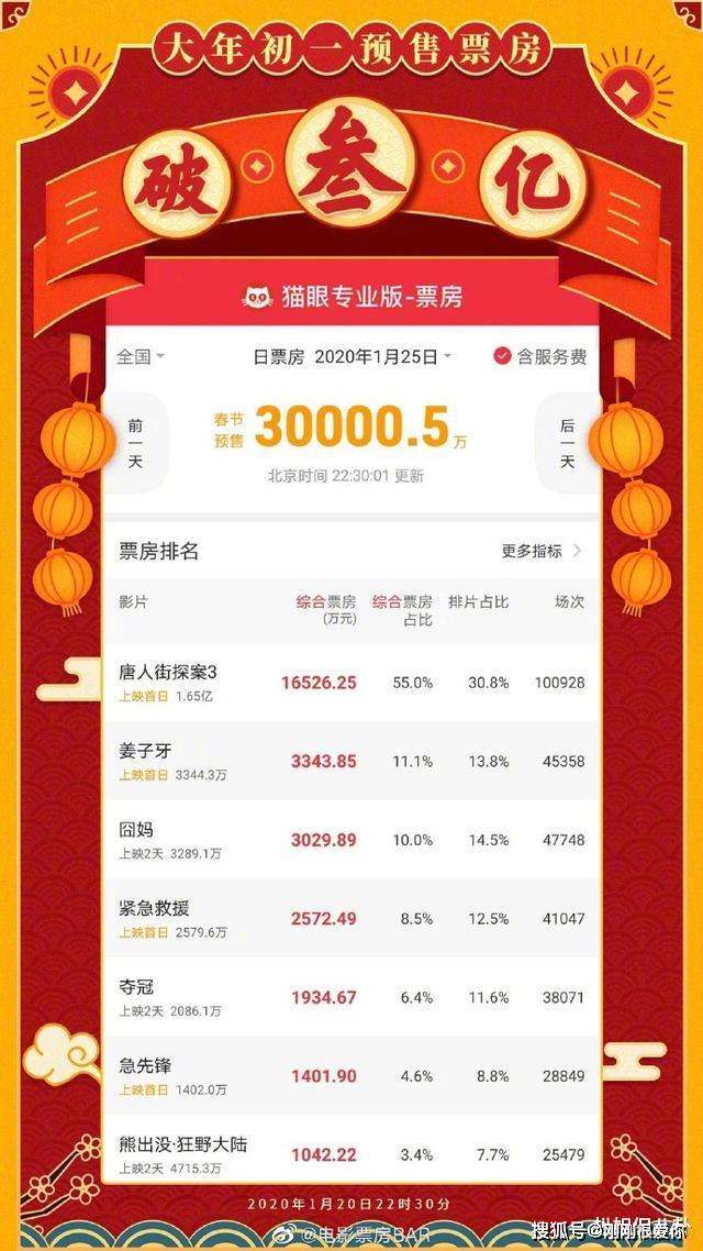 今晚開什么碼香港今晚的,2025大年初一票房破11億